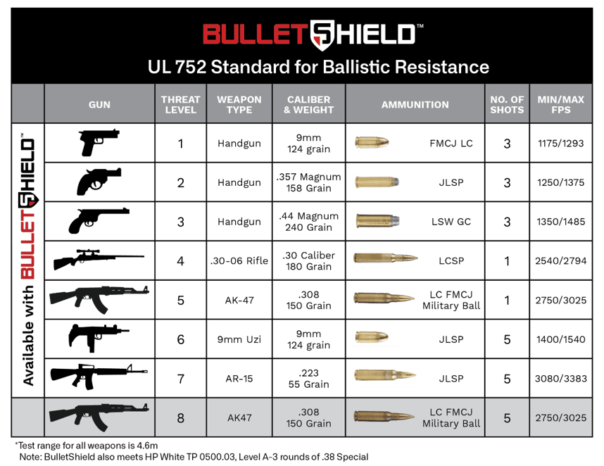 Ballistic resistance chart for BulletShield UL 752.